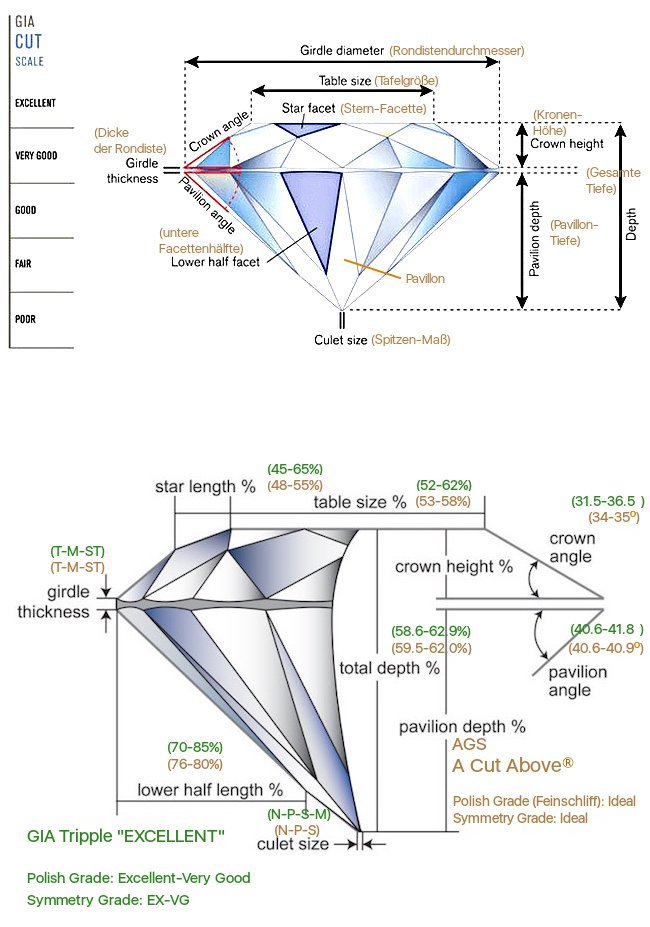 Die Elemente mit deutschen Namen eines geschliffenen Diamanten Schema eines geschliffenen Diamanten mit seinen Elementen