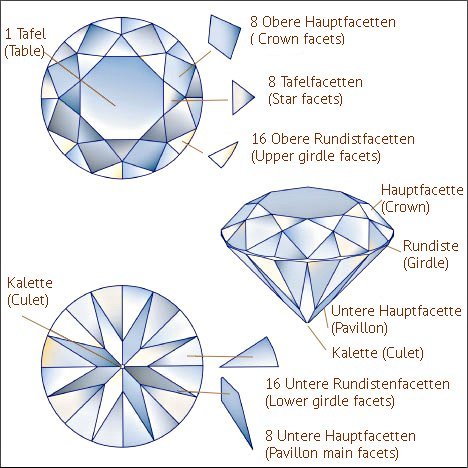 Vom Diamant zum Brillant – EFB Edelsteinvertrieb