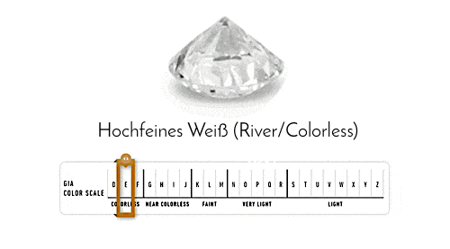 GIA-Farbskala in Diamantenkunde in GIF