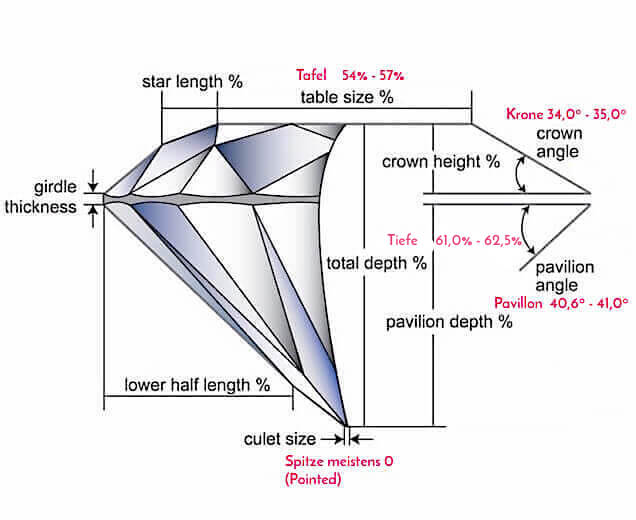 Geradewegs zur Auswahl Ihres perfekten Diamantrings - Meine Idealen Proportionsvorgaben eines runden Diamanten mit Brillantschliff