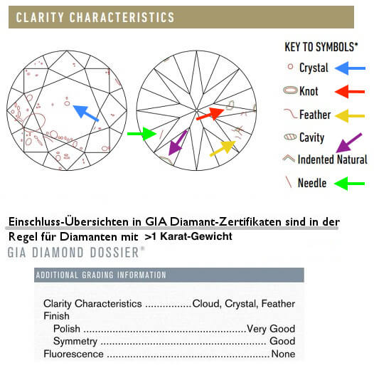 Übersicht von Diamant-Einschlüssen und ihren Arten im GIA Diamant-Zertifikat zum Diamantenreinheitsgrad