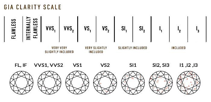 GIA Reinheitsscala (GIA Clarity Scale) mit Querschnitten der unterschiedlichen Einschlüsse in einem runden Diamanten