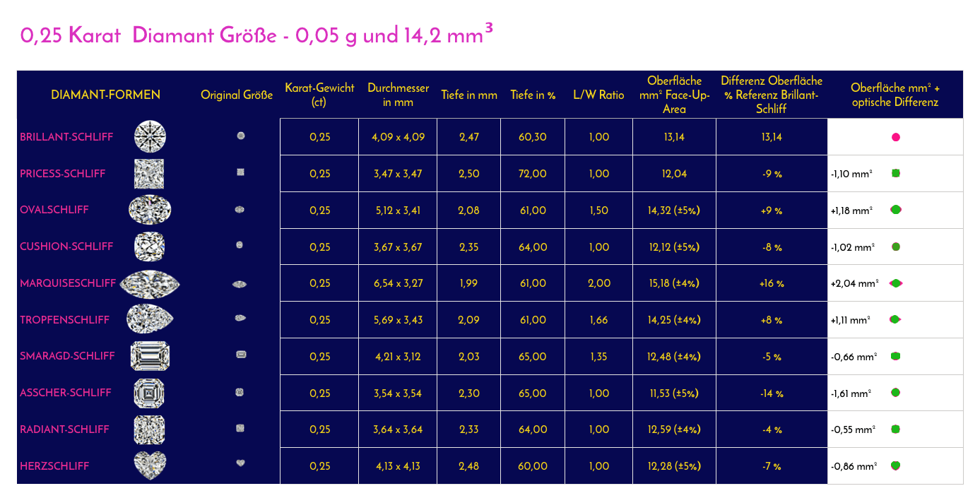 Diamant Karat Tabelle Gewicht Zu Grossen Vergleich Uberblick