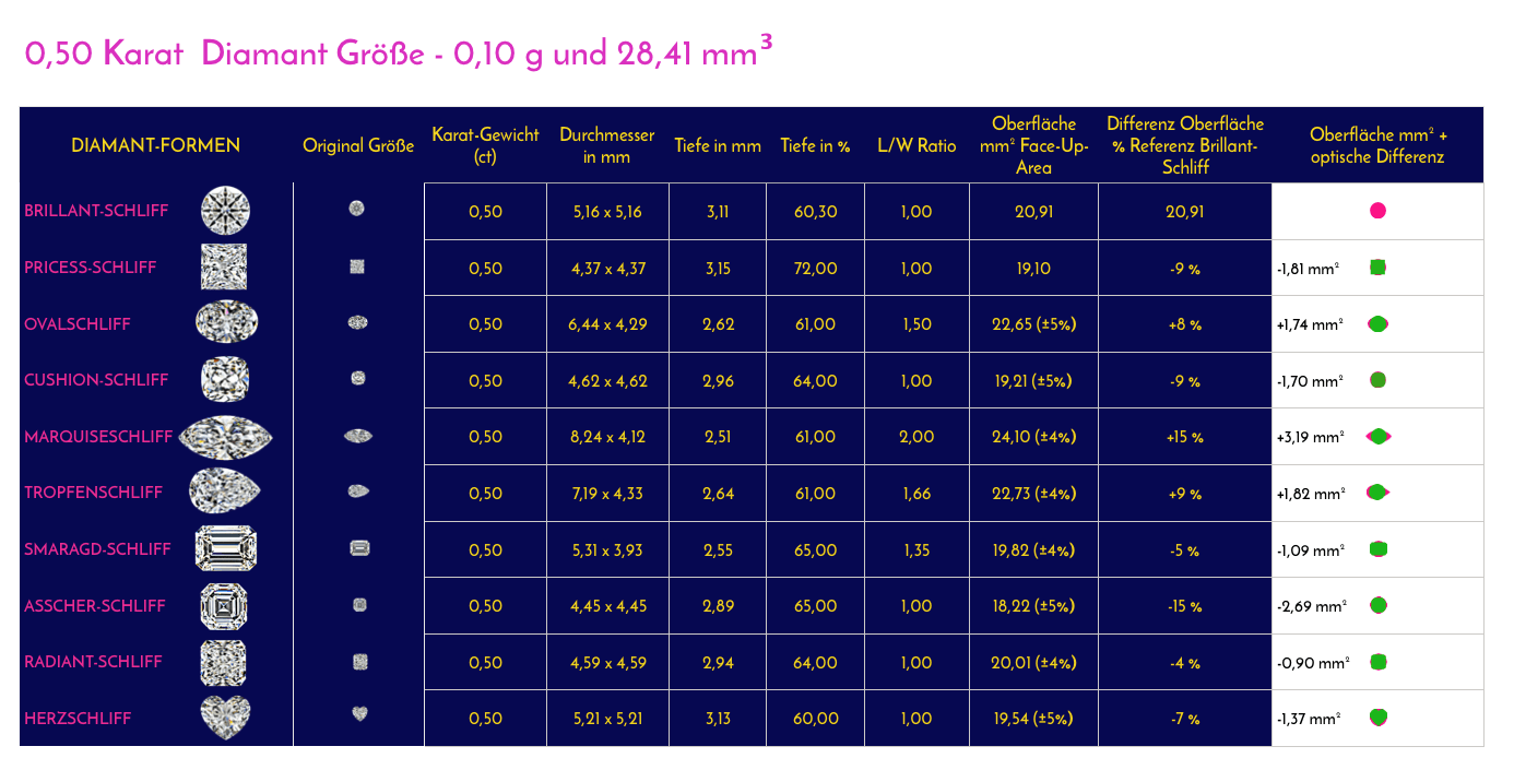 0,50 ct in der Diamant-Karat-Tabelle mit mm-Durchmesser mit allen begehrten Diamant-Formen