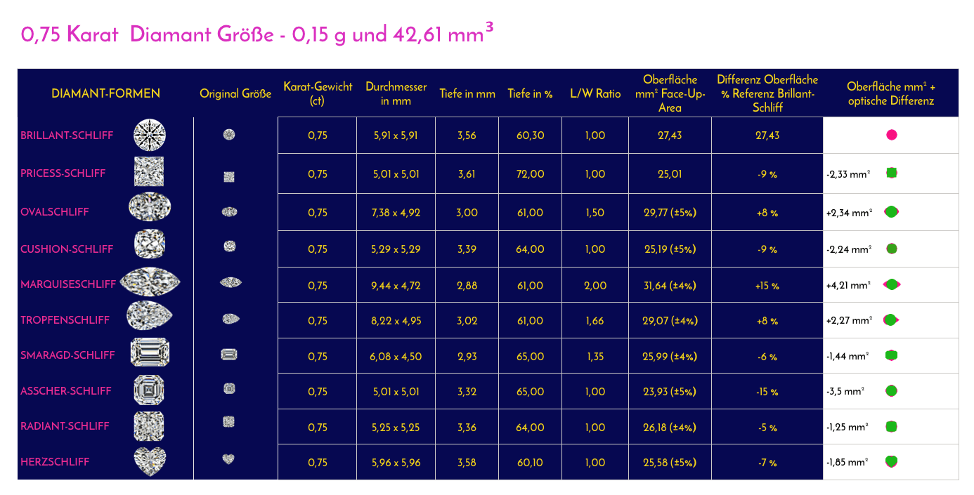 0,75 ct in der Diamant-Karat-Tabelle mit mm-Durchmesser mit allen begehrten Diamant-Formen