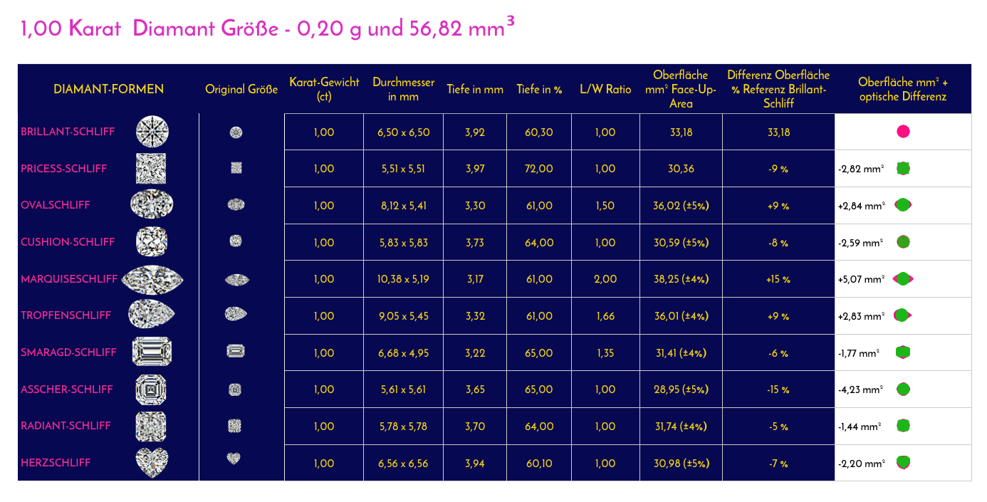 1,00 ct in der Diamant-Karat-Tabelle mit mm-Durchmesser mit allen begehrten Diamant-Formen
