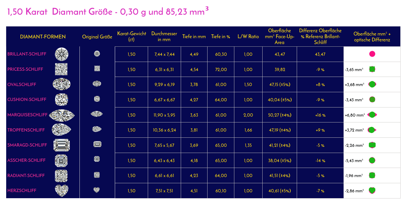1,50 Karat in der Diamant-Karat-Tabelle mit mm-Durchmesser mit allen begehrten Diamant-Formen