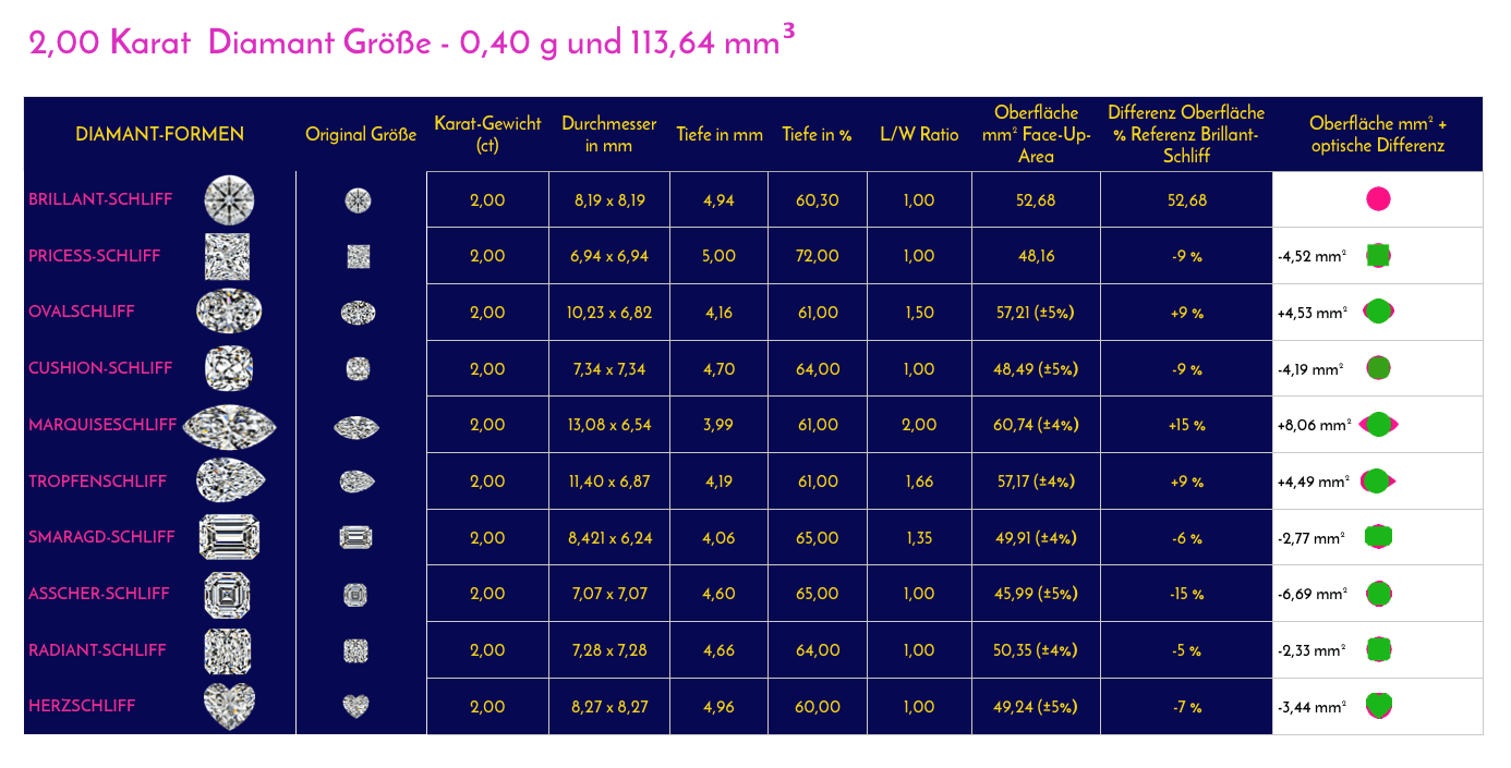 2,00 ct in der Diamant-Karat-Tabelle mit mm-Durchmesser mit allen begehrten Diamant-Formen