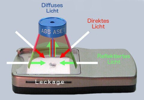 Aset auf einem Diamanten mit einem Schema seines reflektierten Lichts Schema eines Aset-Scopes auf einem Diamanten und seinem reflektierten Licht