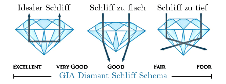 Der Diamant-Schliff aus dem GIA-Diamond-Cut-Schema bei unterschiedlichen Schliff-Qualitäten