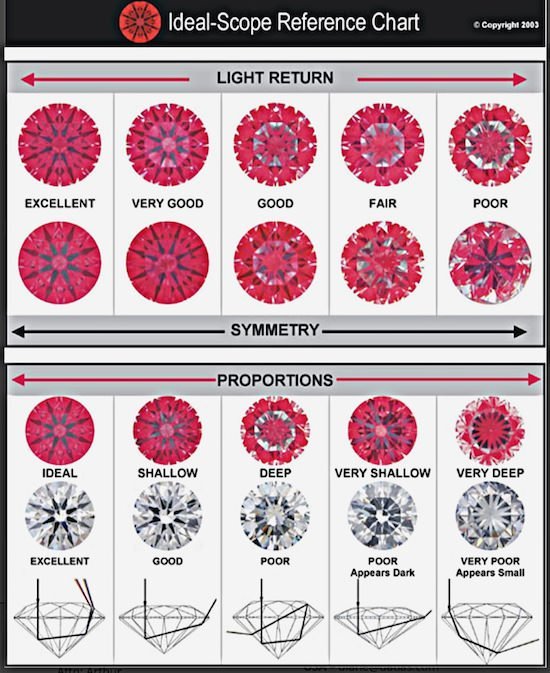 Ideal-Scope Referenz-Schema für den Schliff von Diamanten