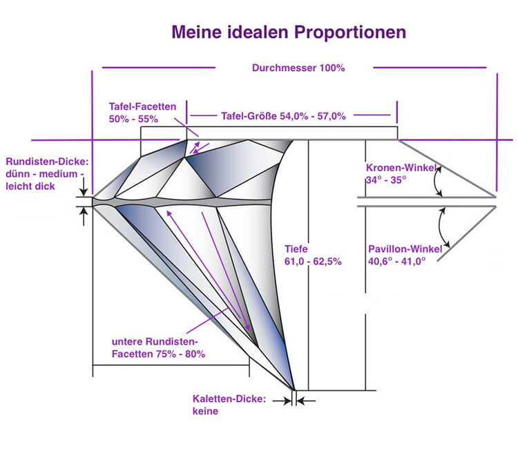 Ideale Proportionen rund geschliffener Diamant