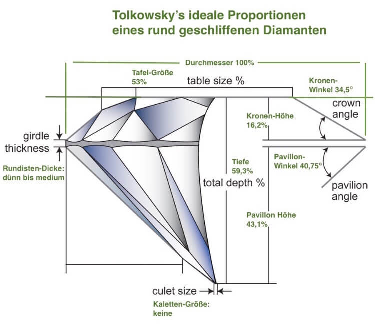 Ideale Proportionen rund geschliffener Diamant