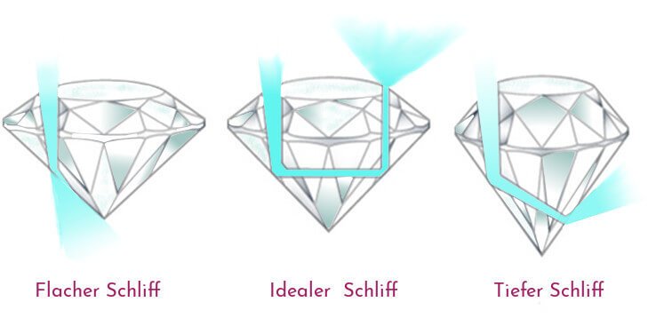  Diamant Schliffe entweder zu flach (links) ideal (mitte) zu tief (rechts)