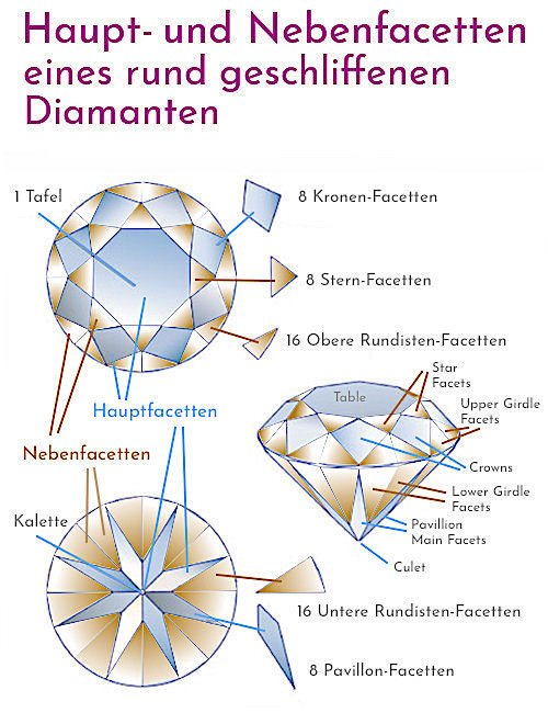 Haupt- und Nebenfacetten beim rund geschliffenen Diamanten - die Nebenfacetten der Black-Serie von Brian Gavin sind optimiert Haupt- und Nebenfacetten beim rund geschliffenen Diamanten - die Nebenfacetten der Black-Serie von Brian Gavin sind optimiert