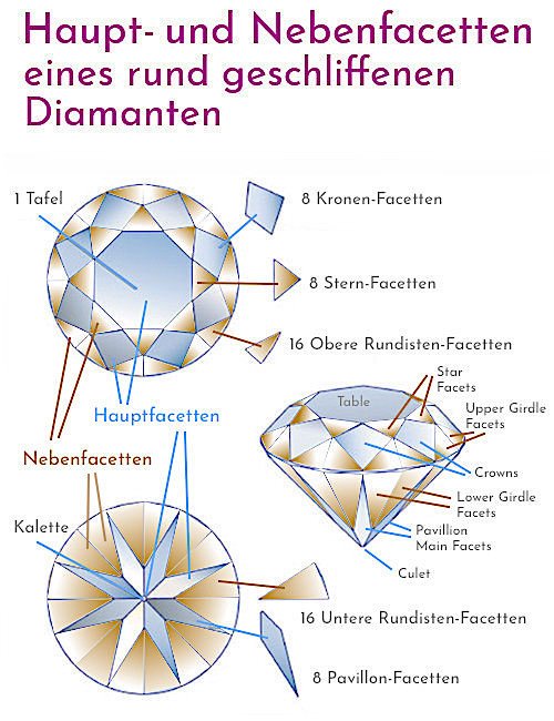 Haupt- und Nebenfacetten beim rund geschliffenen Diamanten - die Nebenfacetten der Black-Serie von Brian Gavin sind optimiert