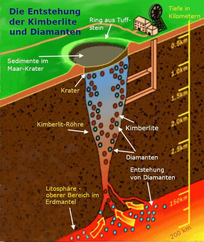 Die Entstehung der Diamanten - Lab grown Diamonds