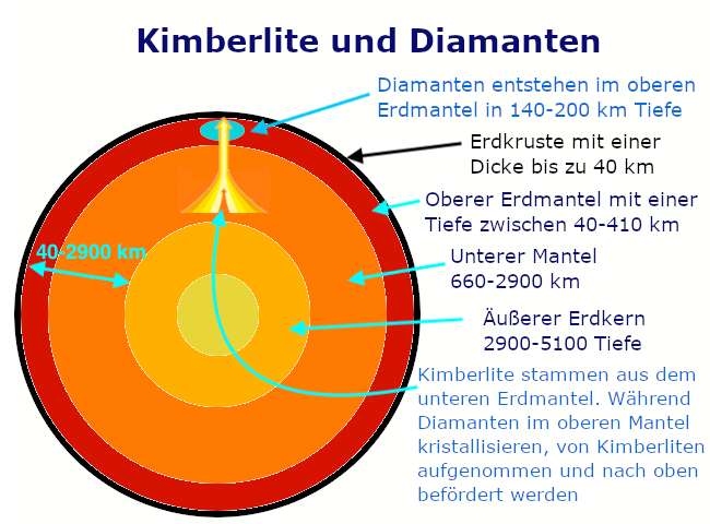 Wie Kimberlite Diamanten zur Erdoberfläche befördern - Lab grown Diamonds